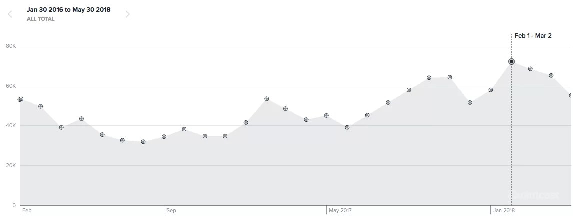 ConversionXL blog traffic chart