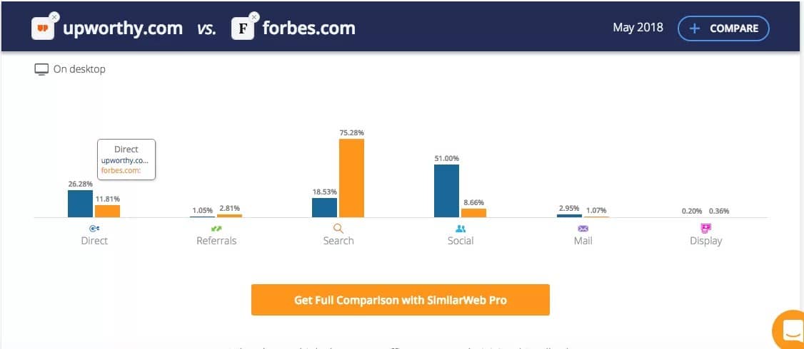 Forbes gets more traffic from SEO, Upworthy drives blog traffic with social.